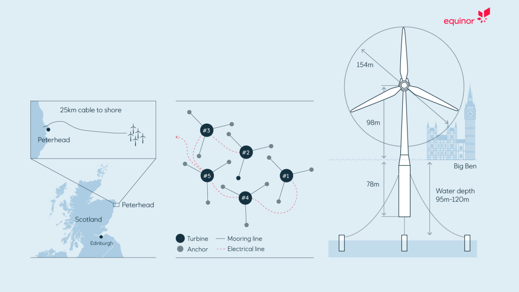 Illustration infographic depicting facts about the Hywind Scotland wind turbines operated by Equinor