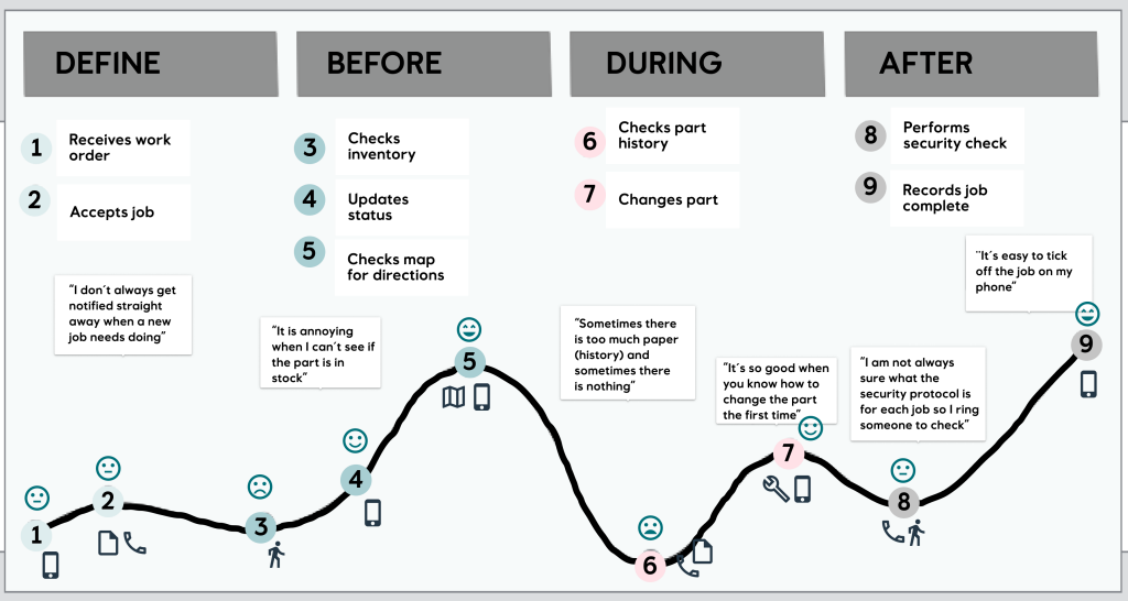 Drawing of a chart explaining the user journey